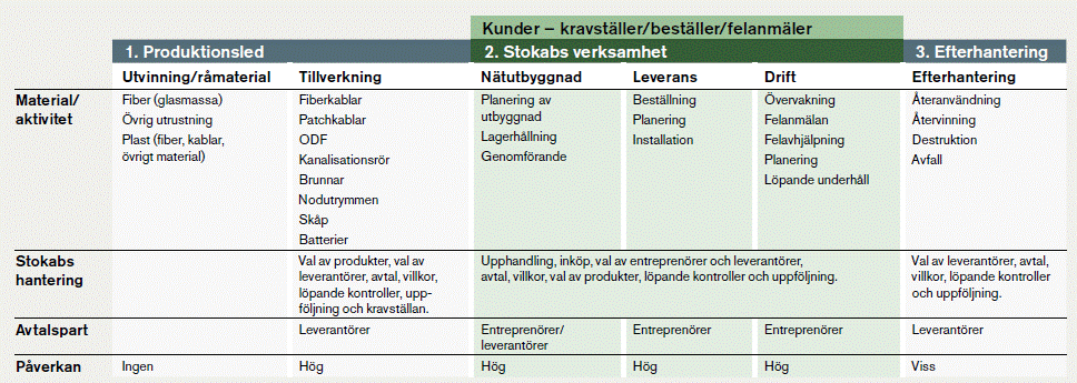 Schematisk skiss i tabellform: Stokabs hållbarhetskedja beskriver hur flödet ser ut i verksamheten. Från råmaterial, tillverkning av komponenter och användning av dessa, Stokabs hantering vid utbyggnaden av fibernätet samt vad som sker med komponenterna när det inte längre ingår i nätet.