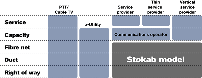 Illustration of the Stokab model present in a matrix structure