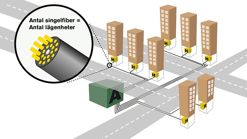 Illustration som beskriver fibernätstrukturen i ett bostadsområde
